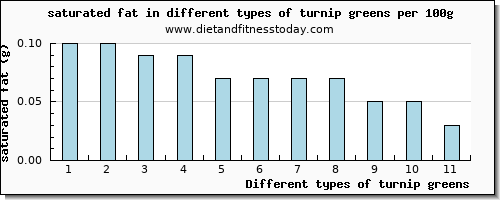 turnip greens saturated fat per 100g